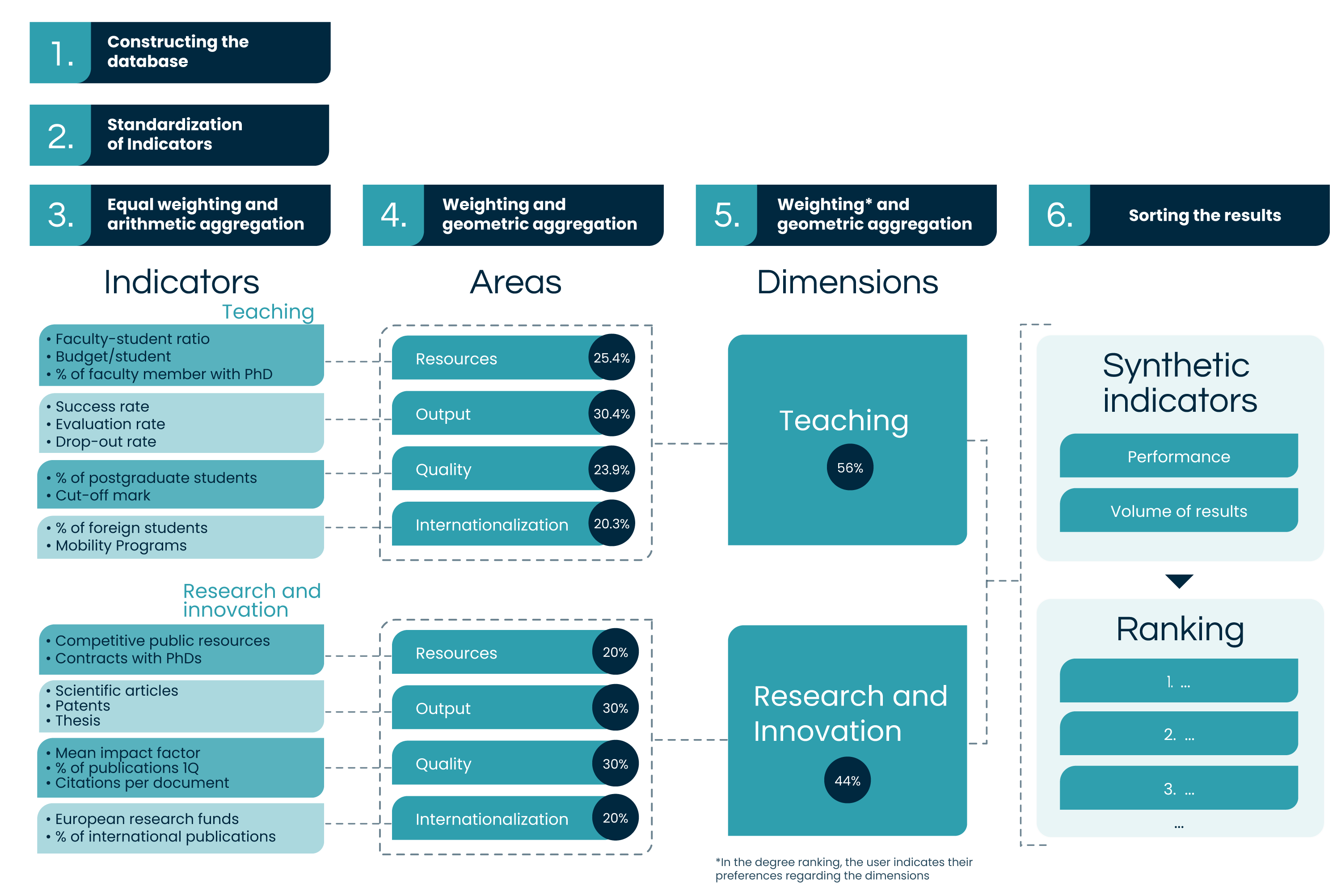 methodological scheme