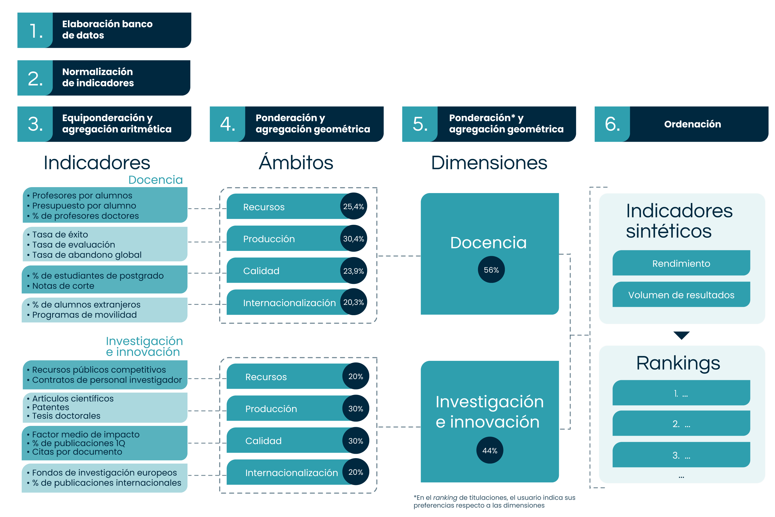 Esquema metodológico de U-Ranking